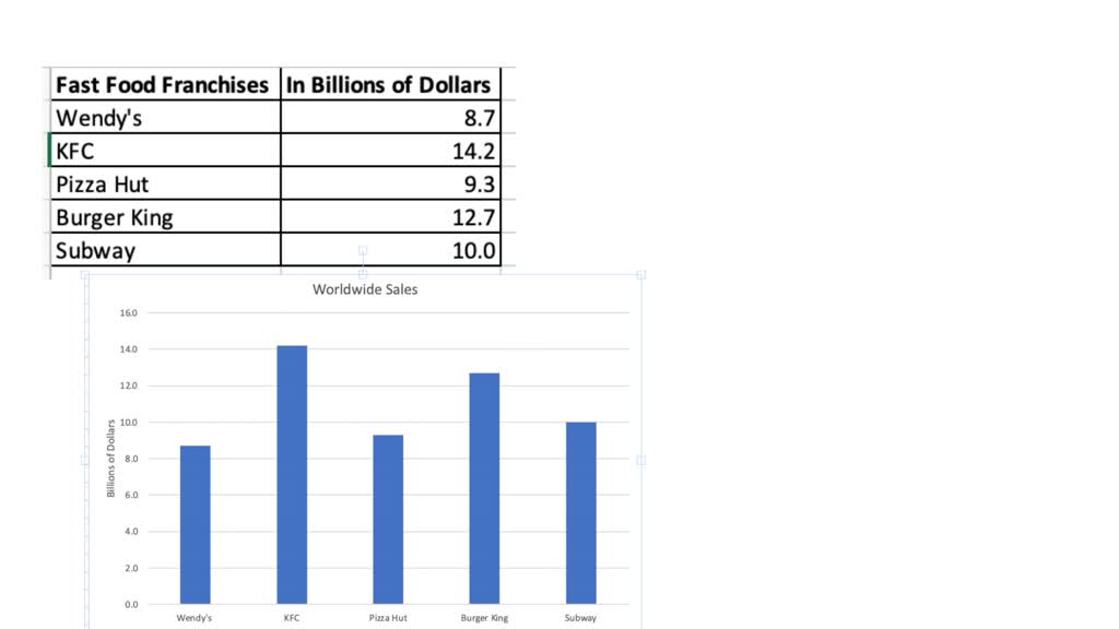 SOLVED The Worldwide Sales in Billions Of Dollars For Several Fast solved-the-worldwide-sales-in-billions-of-dollars-for-several-fast