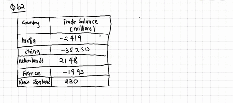 solve-each-problem-the-table-gives-the-net-trade-balance-in-millions-of-us-dollars-for-selected-us-t