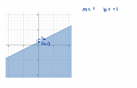 write-the-inequality-shown-by-the-graph-with-the-boundary-line-yfrac12-x1