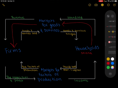 draw-a-circular-flow-diagram-identify-the-parts-of-the-model-that-correspond-to-the-flow-of-goods--2