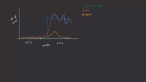 the-graph-shows-the-number-of-cases-per-week-of-zika-dengue-and-chikungunya-virus-in-puerto-rico-dur