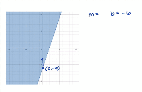 write-the-inequality-shown-by-the-shaded-region-in-the-graph-with-the-boundary-line-3-x-y6