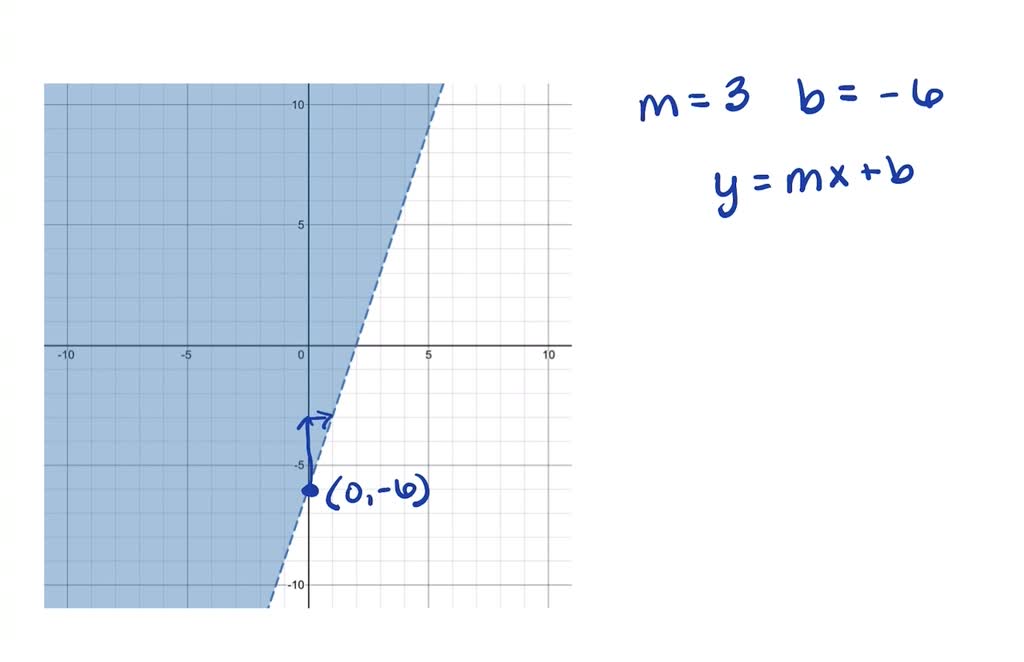SOLVED:Write the inequality shown by the shaded region in the graph ...