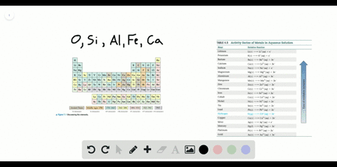 (a) The five most abundant elements in the Earth's crust are O, Si, Al ...