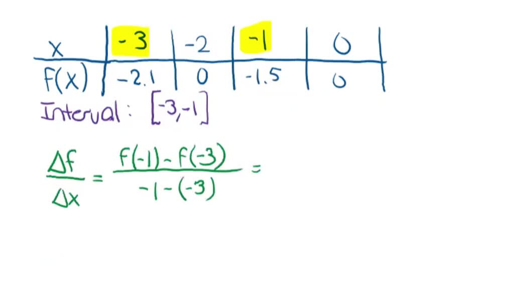 solved-calculate-the-average-rate-of-change-of-the-given-function-over