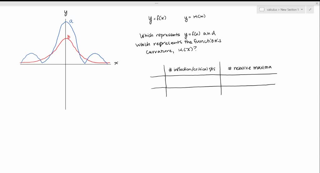 Two Graphs, A And B, Are Shown. One Is A Curve Y=f(x) And The Other Is ...