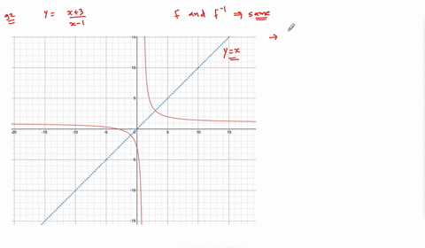 a. Give an example of a function that is its own inverse. b. What type ...