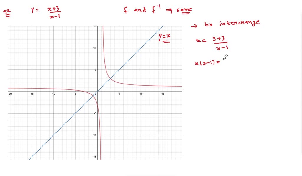 a. Give an example of a function that is its own inverse. b. What type ...