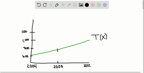 the-graph-shows-the-number-of-associates-degrees-earned-in-thousands-in-the-united-states-from-200-3