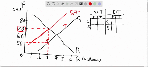 Solved The Table Gives The Demand And Supply Schedules For An Illegal Drug A What Is The Price And How Many Units Are Bought If There Is No Penalty On Drugs B If