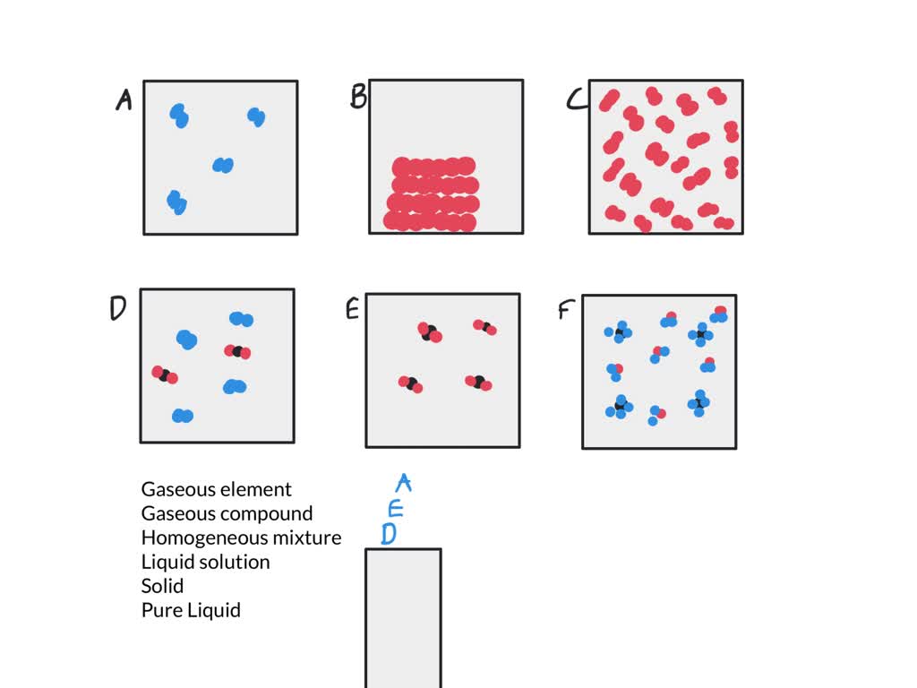SOLVED The Preceding Boxes Include Models Of a A Gaseous Element b 