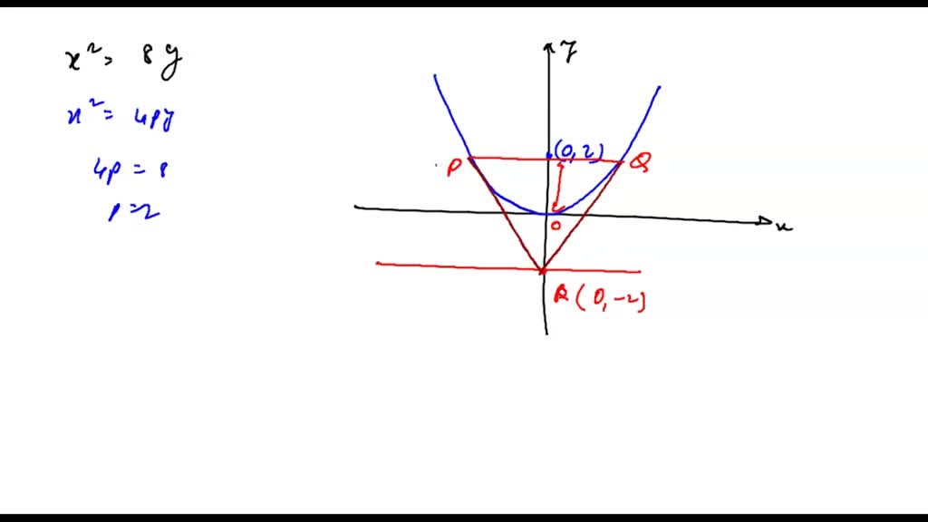 SOLVED:Two unequal parabolas have a common axis and concavities in ...