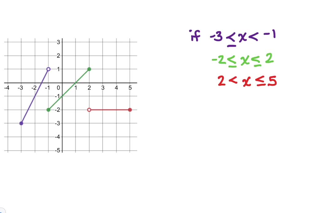 SOLVED:Use step functions to write the expression for each function shown.