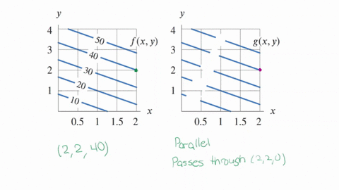 use-the-contours-of-the-linear-function-zfx-y-in-figure-1277-to-create-possible-contour-labels-for-2