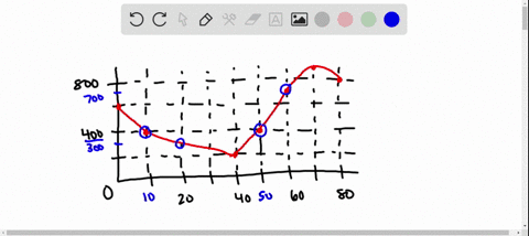 the-graph-of-a-function-f-is-shown-a-find-the-average-rate-of-change-of-f-on-the-interval-2060-b-ide