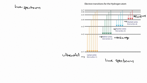 which-of-the-following-statements-about-spectral-series-isare-correct-a-paschen-series-appears-in-th