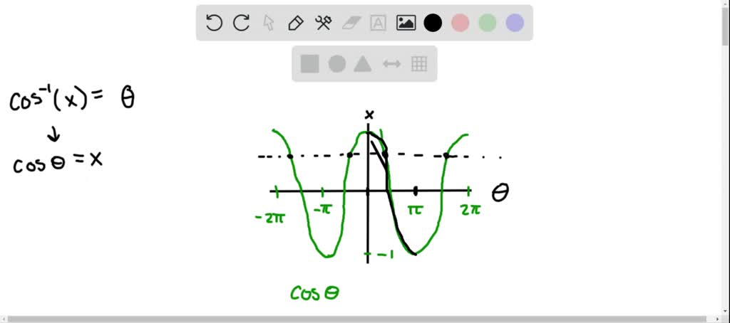 SOLVED:Why do the values of cos^-1 x lie in the interval [0, π]