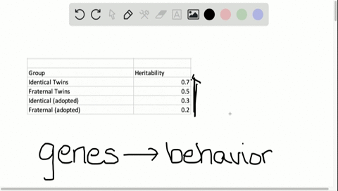 what-are-the-main-types-of-evidence-to-estimate-the-heritability-of-some-behavior-3