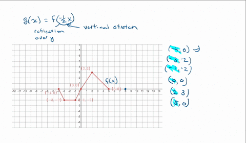 SOLVED:A graph of y=f(x) follows. No formula for f is given. In ...