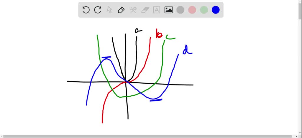 solved-the-figure-shows-graphs-of-f-f-prime-f-prime-prime-and