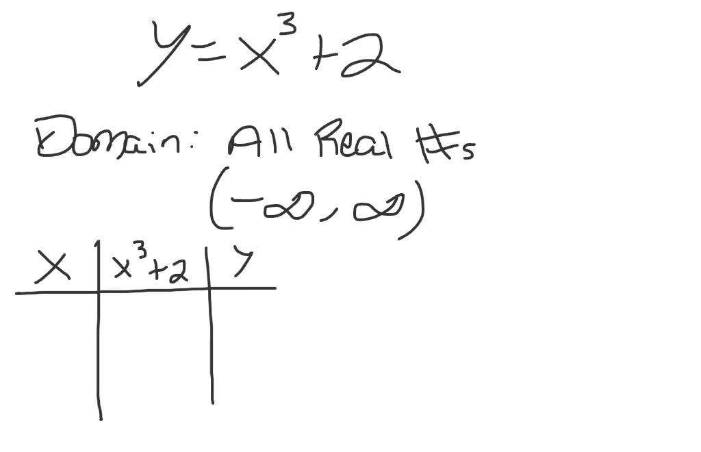 Solveddetermine The Domain Of Each Relation And Determine Whether Each Relation Describes Y As 5884