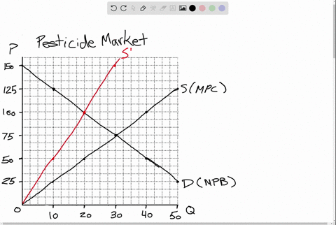 use-the-following-data-and-the-figure-which-illustrates-the-market-for-a-pesticide-with-no-governm-3