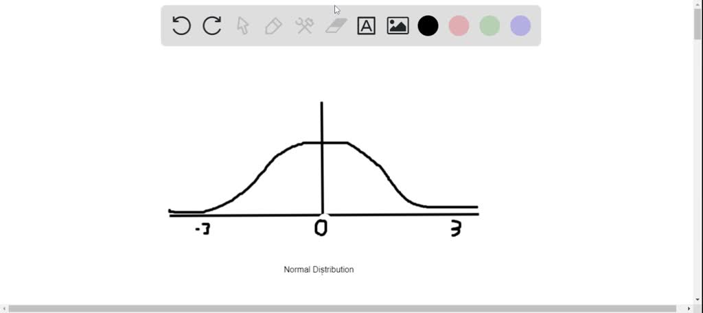 Which type of distribution does the graph illustrate? | Numerade