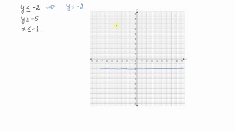 graph-the-solution-set-of-each-system-of-inequalities-leftbeginarrayl-y-leq-2-y-geq-5-x-leq-1-endarr