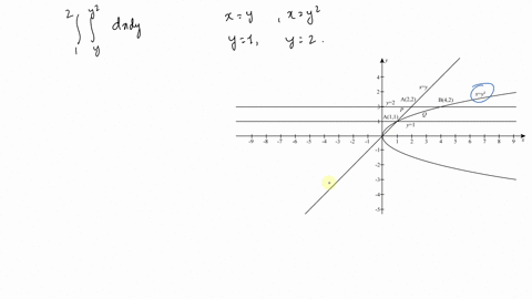 sketch-the-region-of-integration-and-evaluate-the-integral-int_12-int_yy2-d-x-d-y-2