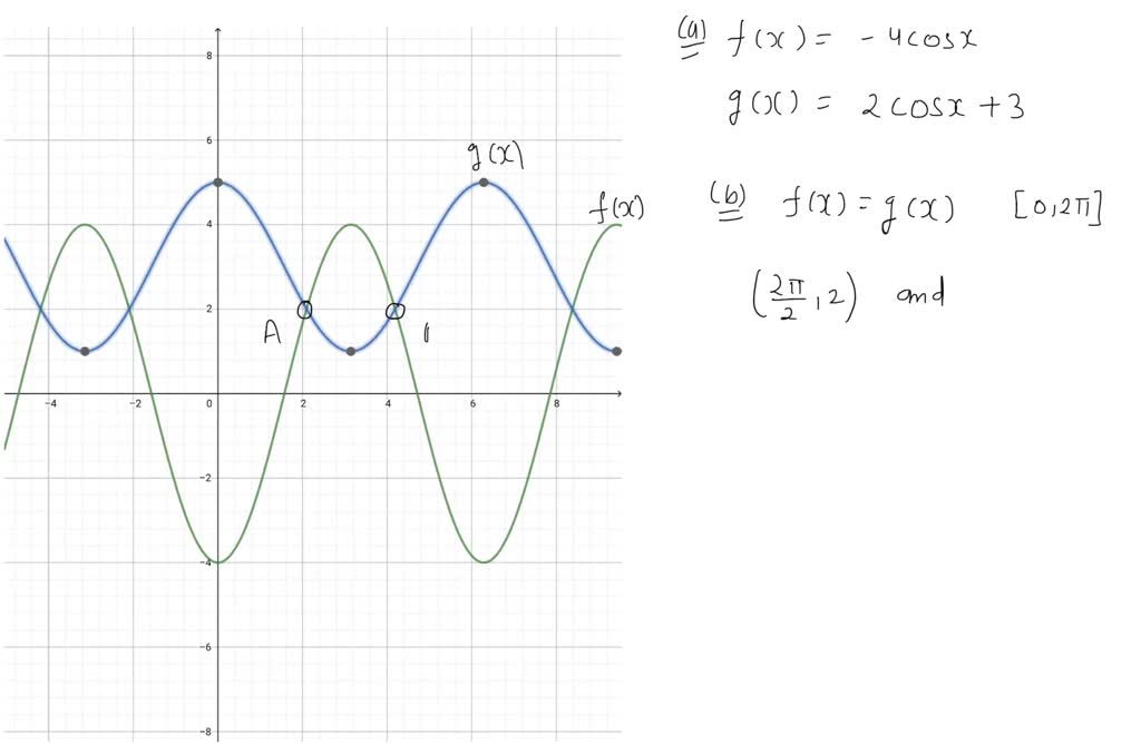 solved-a-graph-f-x-4-cosx-and-g-x-2-cosx-3-on-the-same-numerade