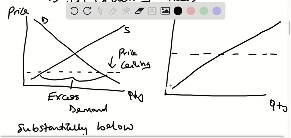 ⏩SOLVED:Sketch all four of these possibilities on a demand and… | Numerade