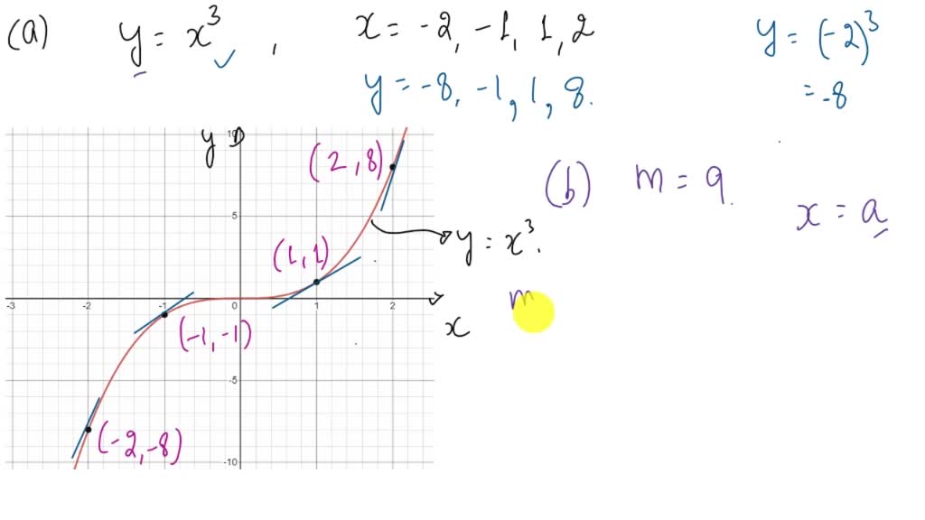 solved-a-sketch-the-graph-of-the-equation-and-the-tangent-lines-at