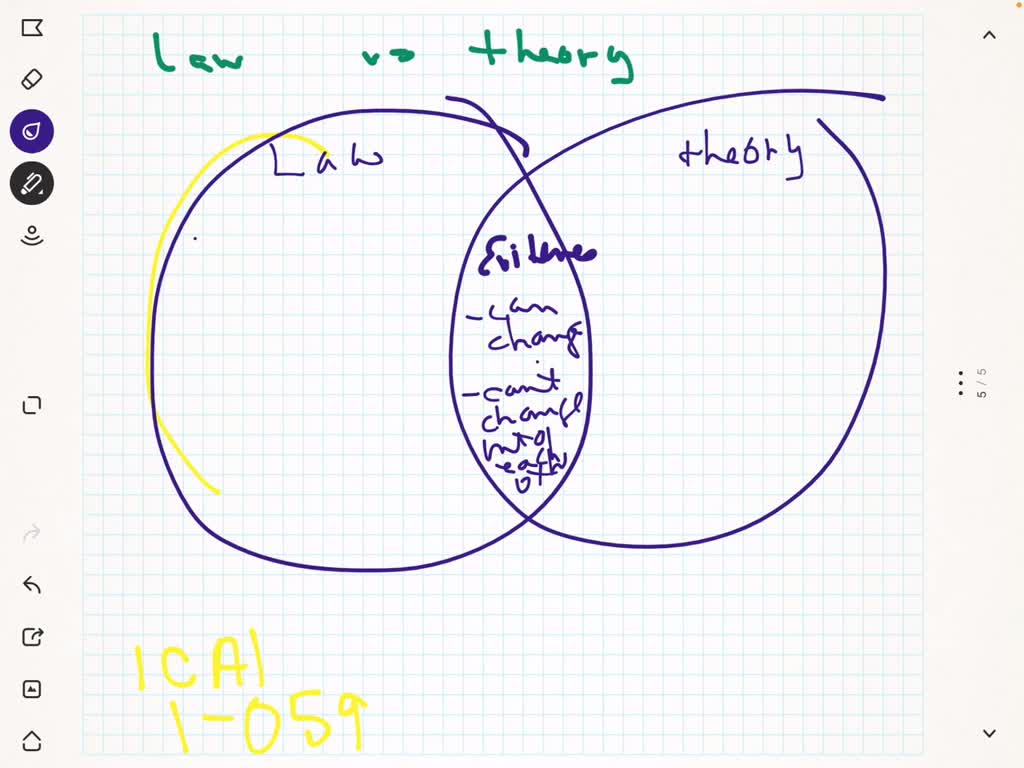 ⏩SOLVED:How does a law differ from a theory? | Numerade