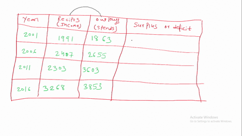 find-the-difference-between-us-government-receipts-and-outlays-for-each-year-shown-in-the-table