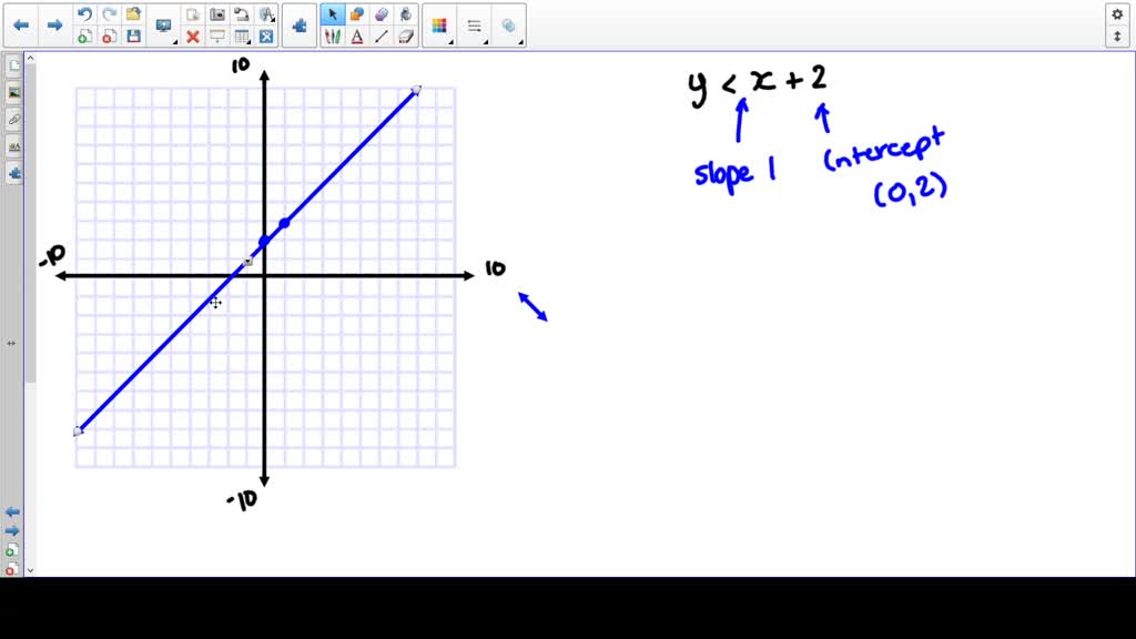 Solved Graph The Inequalities Use A Test Point Y X 2
