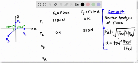 SOLVED:Forces of 𝐅1=1150 N, 𝐅2=875 N, and 𝐅3=1450 N are applied at the ...