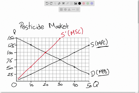 use-the-following-data-and-the-figure-which-illustrates-the-market-for-a-pesticide-with-no-governmen