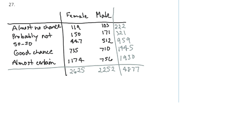 the-percent-of-females-among-the-respondents-was-a-2625-b-4877-c-about-46-d-about-54-e-none-of-these