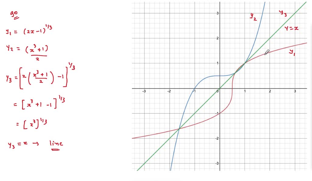SOLVED:Graph each pair of functions (without simplifying the second ...