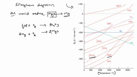 consult-the-ellingham-diagram-in-fig-616-and-determine-if-there-are-any-conditions-under-which-alumi