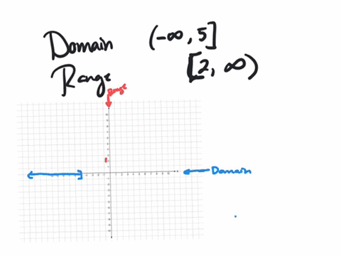 draw-a-graph-whose-domain-is-infty-5-and-whose-range-is-2-infty-is-your-graph-a-function-discuss-why