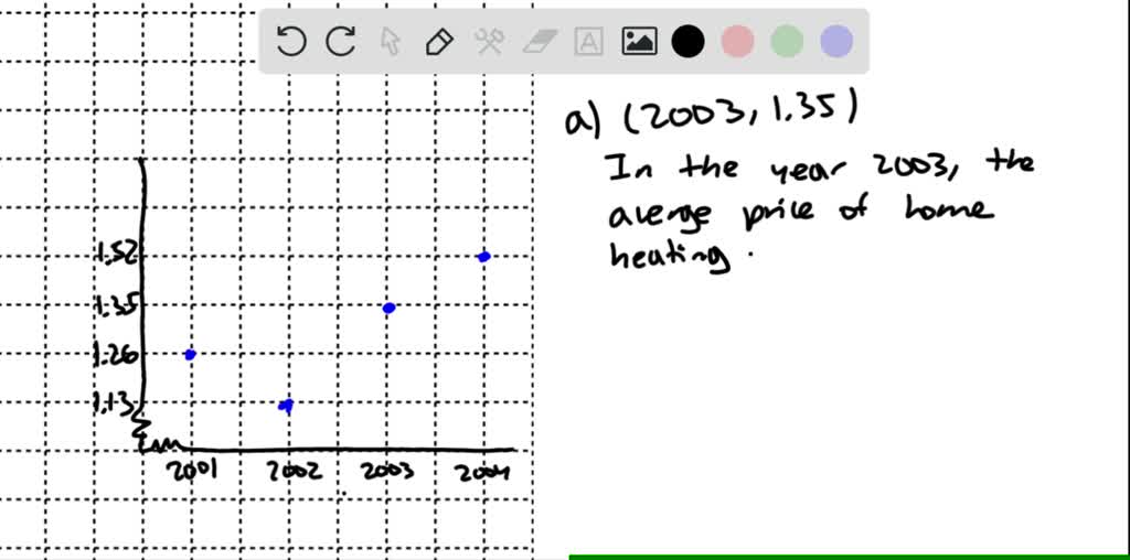 solved-the-accompanying-graph-shows-the-average-price-for-home-heating