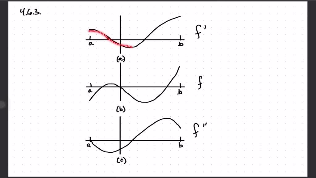 SOLVED Refer To The Above Graph Of Y f x Which Of The Following 