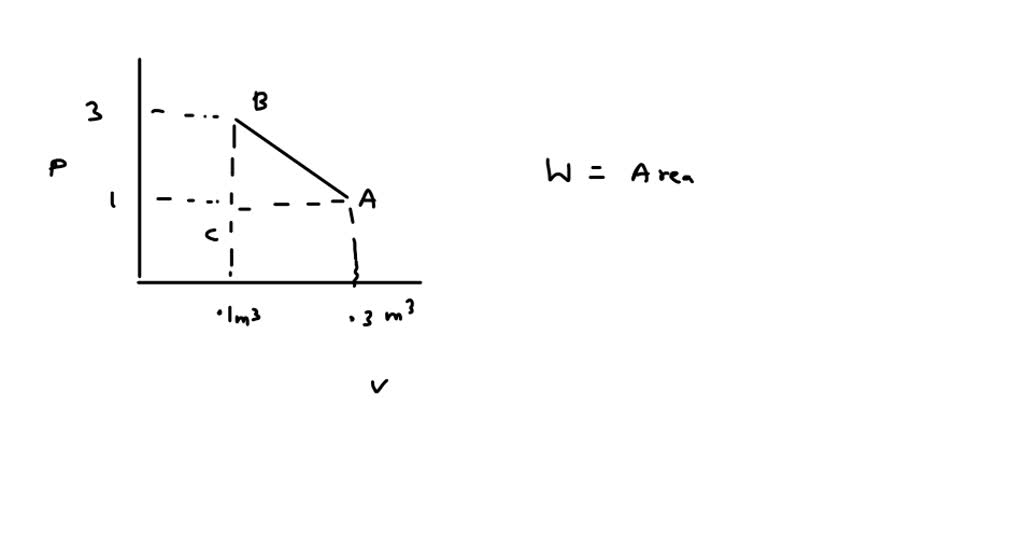 SOLVEDA gas in a pistoncylinder assembly undergoes a process for