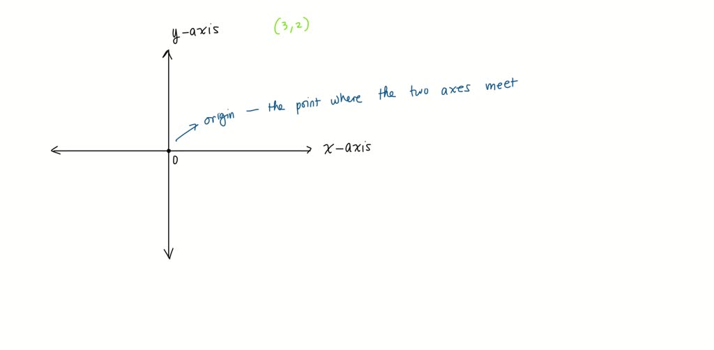 The point where x-axis and y-axis intersect is called the (A) Origin (B ...