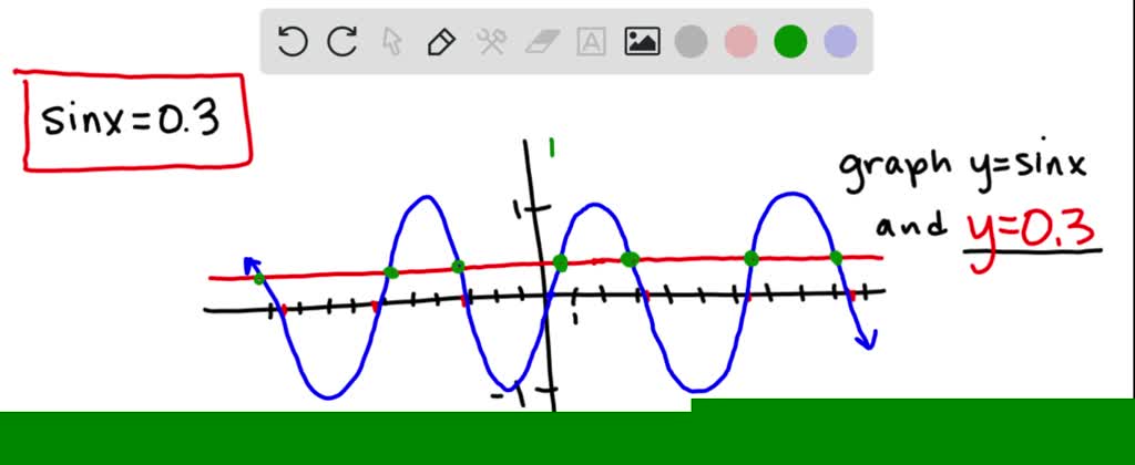 We can find some of the solutions of sinx=0.3 graphically by graphing y ...