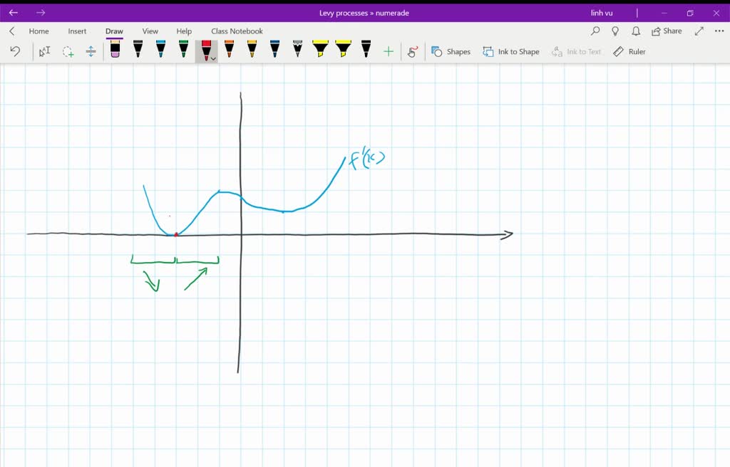 SOLVEDThe graph of f^' is given. Determine x values corresponding to