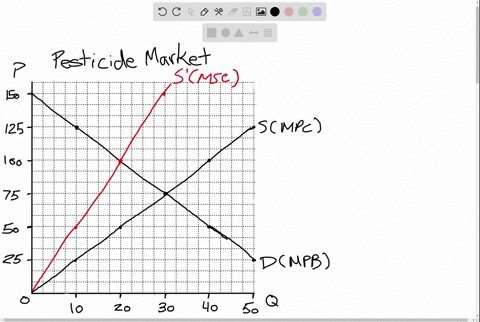 use-the-following-data-and-the-figure-which-illustrates-the-market-for-a-pesticide-with-no-governm-2