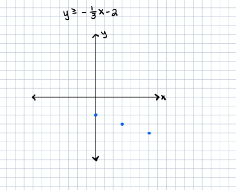 graph-the-linear-inequality-y-geq-frac13-x-2