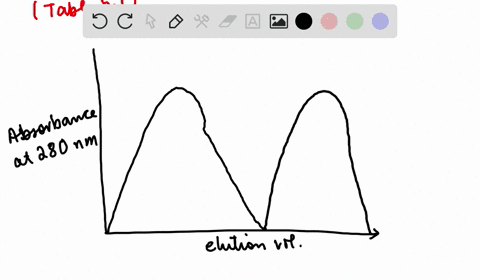 consult-table-5-1-to-complete-the-following-a-on-a-plot-of-absorbance-at-280-mathrmnm-versus-eluti-2